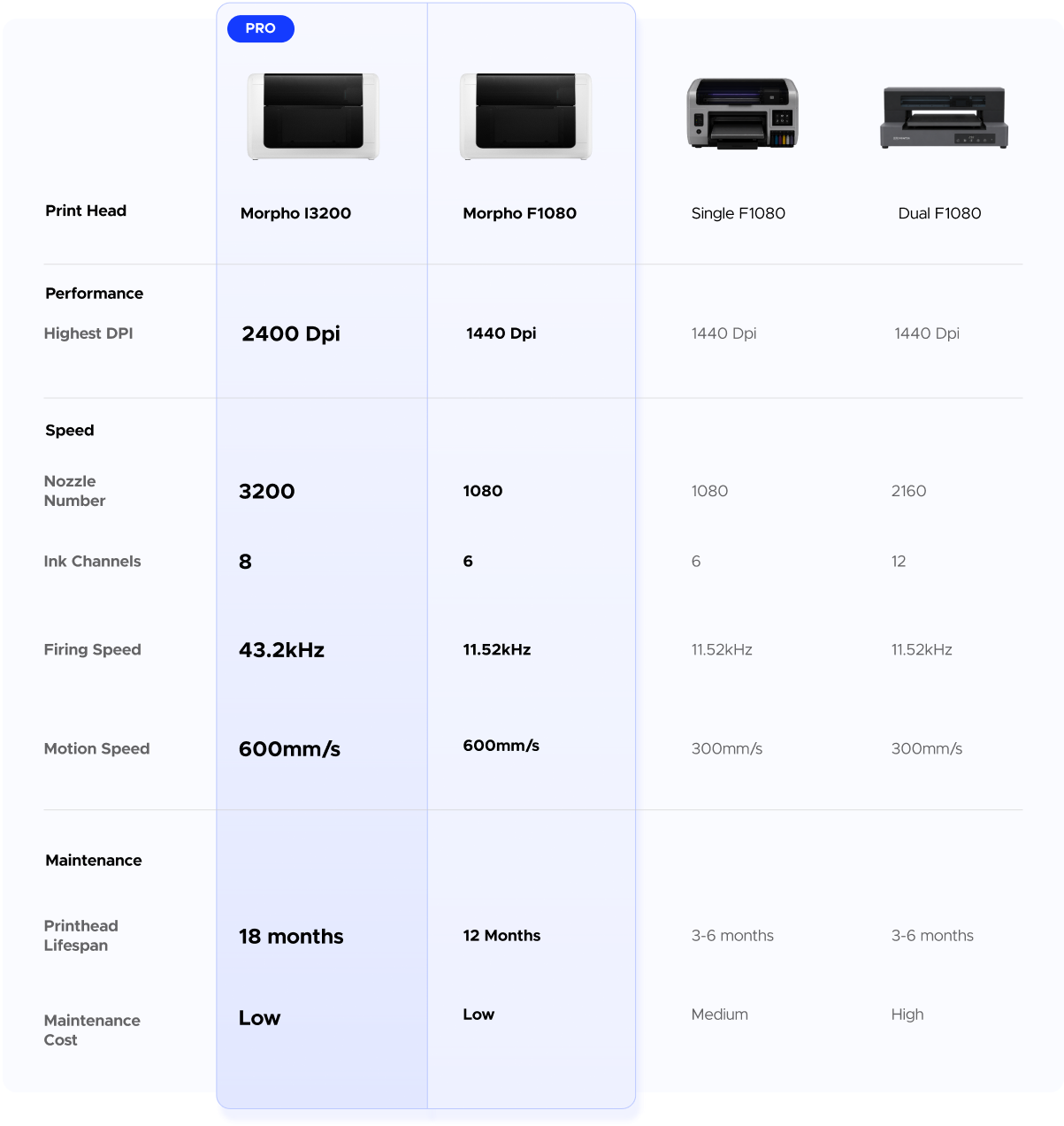 Printhead comparison table for Morpho I3200, Morpho F1080, Single F1080, and Dual F1080